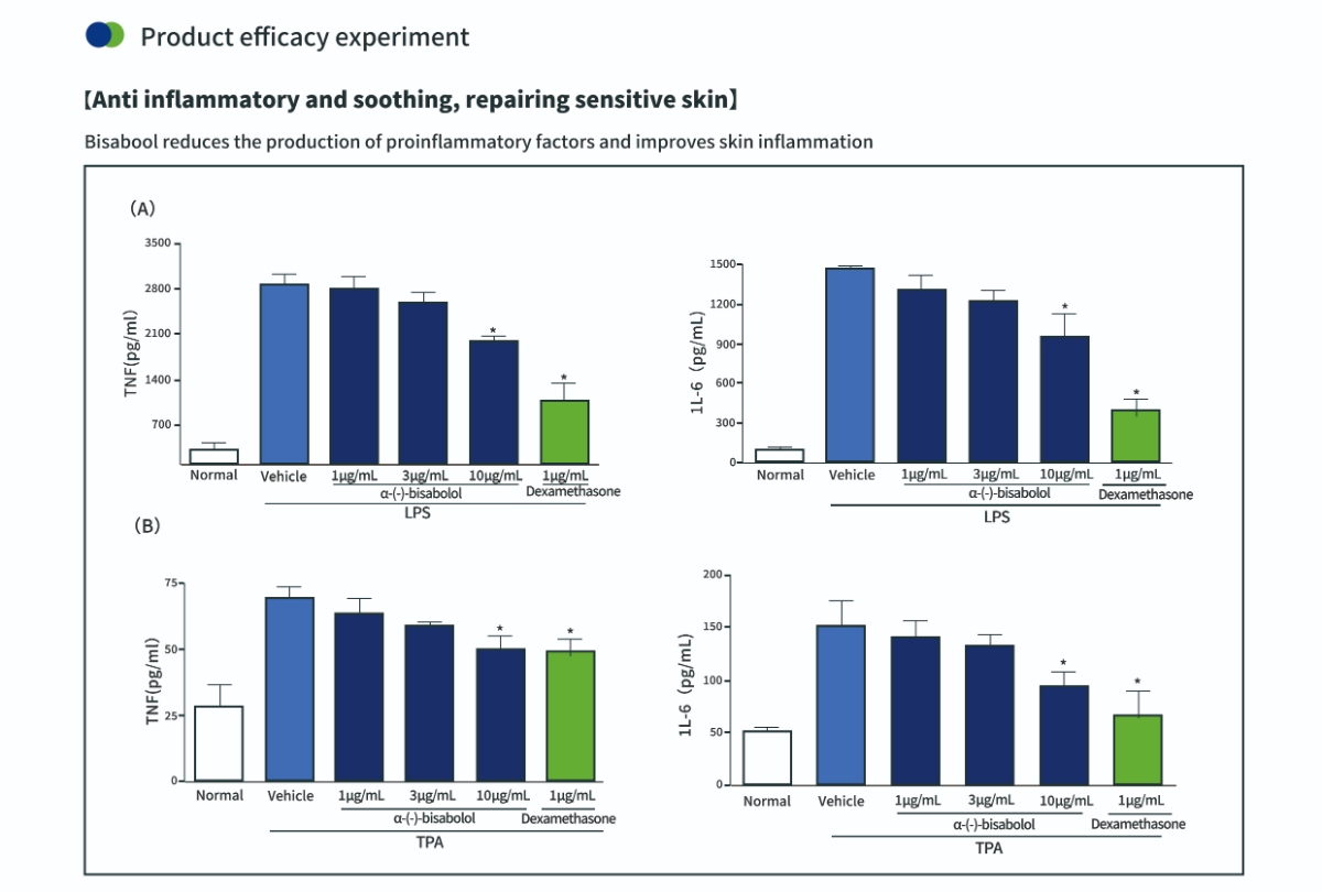 การหมักจุลินทรีย์อัลฟา-บิซาโบลอลเพื่อสุขภาพผิว การหมักจุลินทรีย์อัลฟา-บิซาโบลอลเพื่อสุขภาพผิว