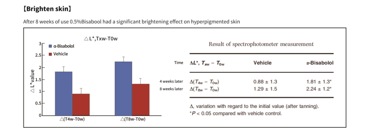 การหมักจุลินทรีย์อัลฟา-บิซาโบลอลเพื่อสุขภาพผิว การหมักจุลินทรีย์อัลฟา-บิซาโบลอลเพื่อสุขภาพผิว